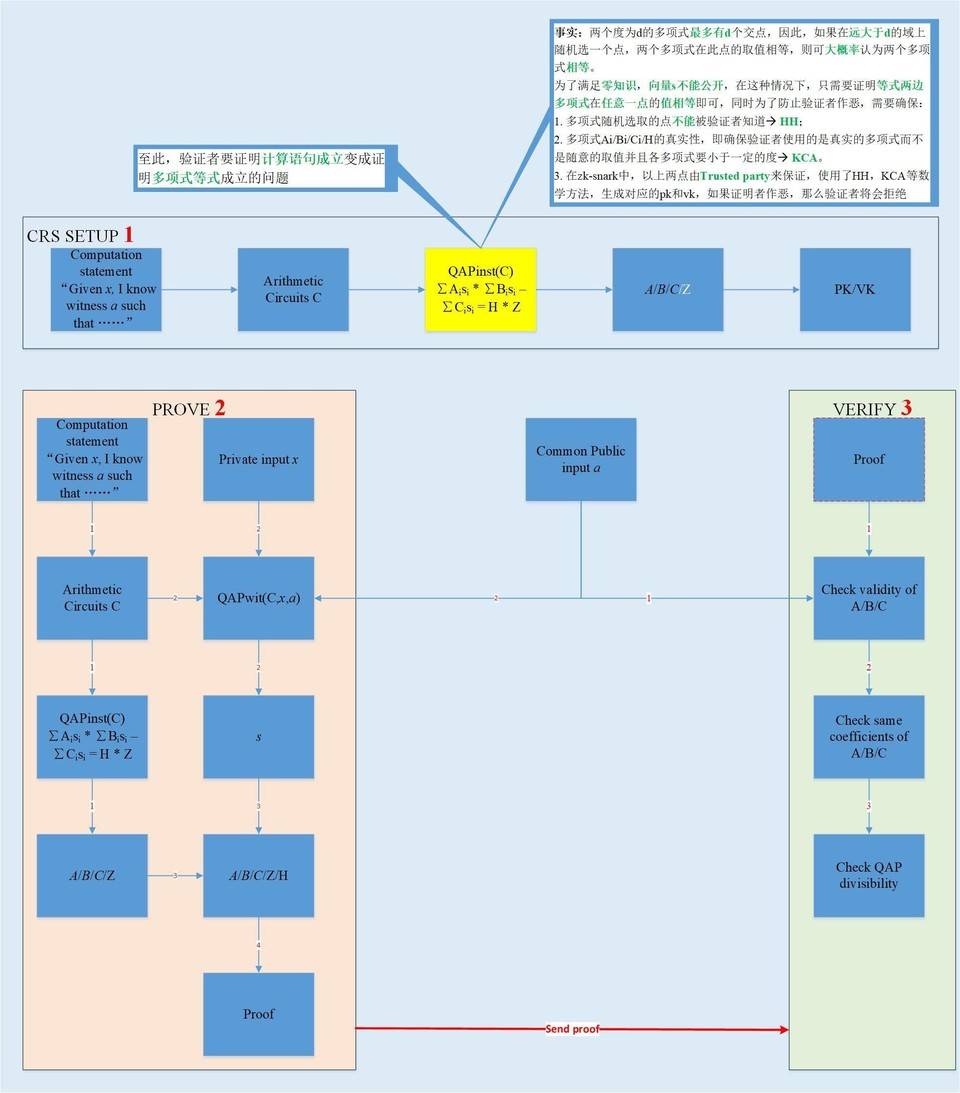 ZKSwap 团队解读零知识证明算法之 Zk-STARK1