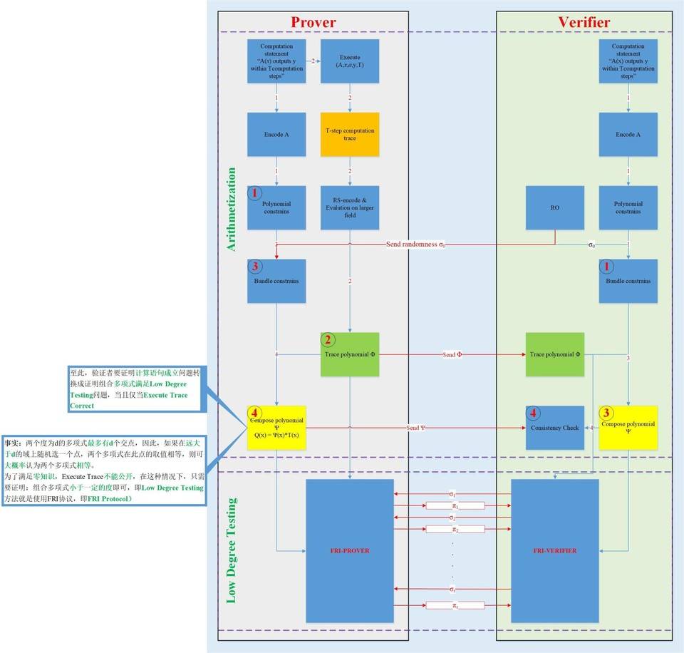 ZKSwap 团队解读零知识证明算法之 Zk-STARK2