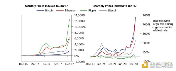 金色观察 | 桥水创始人雷伊·达里奥对BTC的看法2