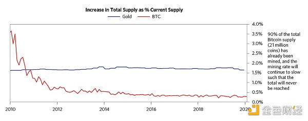 金色观察 | 桥水创始人雷伊·达里奥对BTC的看法3