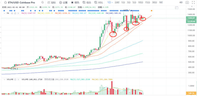 在六大优势之下，二月将属于以太坊4