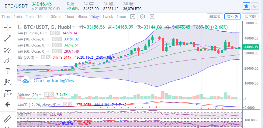 陈楚初：以太坊强势拉升100点，未来几天再度领涨
