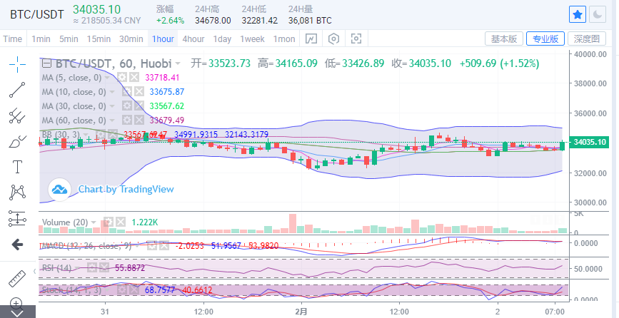 陈楚初：以太坊强势拉升100点，未来几天再度领涨1