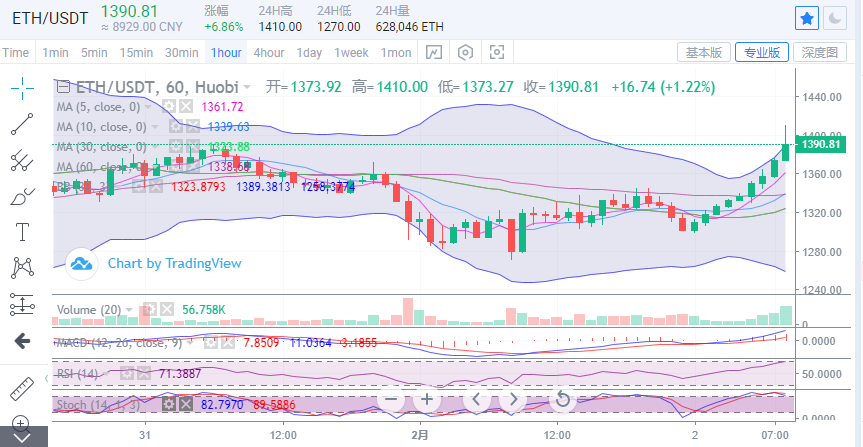 陈楚初：以太坊强势拉升100点，未来几天再度领涨2