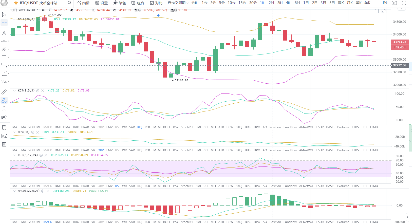 BTC/eth比特币震荡调整，以太有望补强