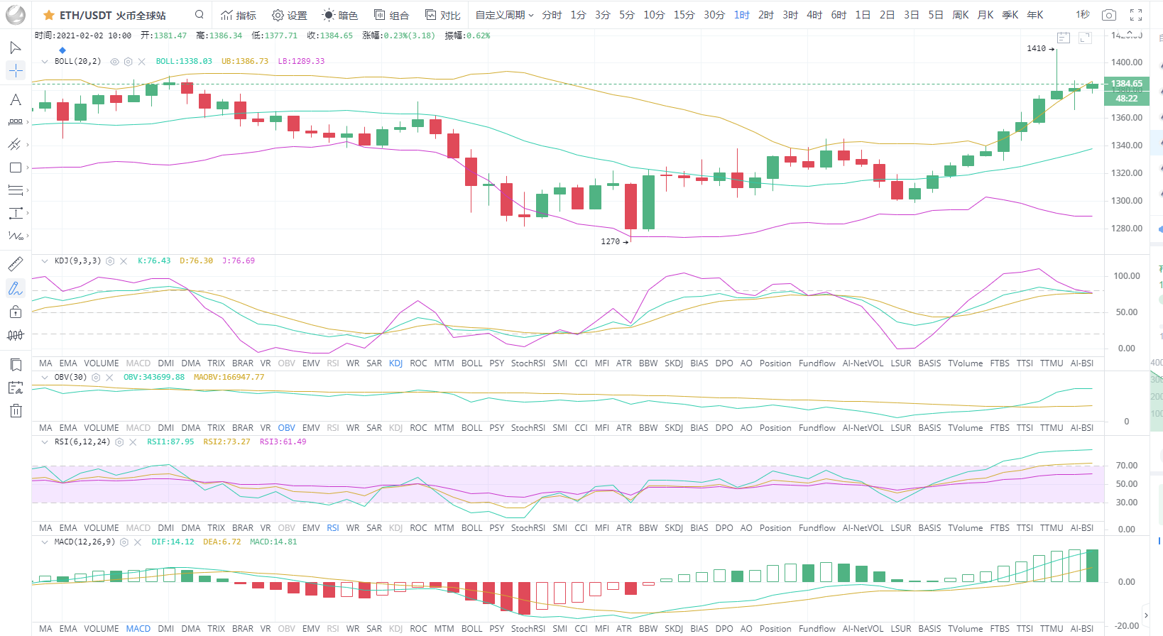 BTC/eth比特币震荡调整，以太有望补强1