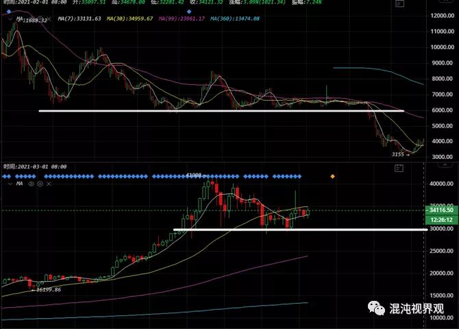 比特币疯狂之后，选择冷静还是“吸毒”？1