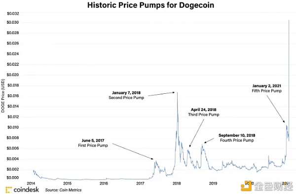 细数狗狗币的五次史诗级暴涨1