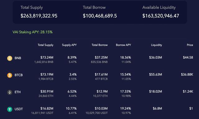 许多硬币安全智能链项目相继出逃，合法产品一度让用户损失2000多枚比特币，涉及数亿资产2