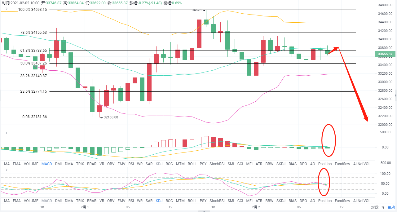 老A说币:实时分析2/2btc午盘策略,你选择跟上了吗? 老A说币:实时分析2/2btc午盘策略,你选择跟上了吗?