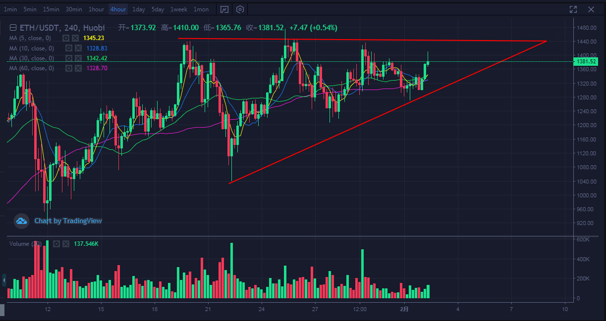 市场分析|以太坊领涨,拉高数百点1 市场分析|以太坊领涨,拉高数百点1