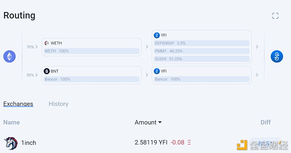 主打最佳交易路径 1inch能否稳住优势？