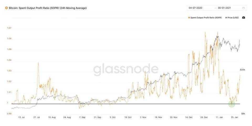 比特币市场洞察：如何通过链条上的指标发现信号？2