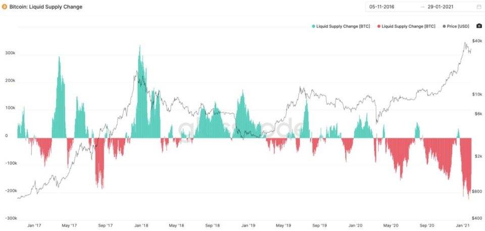 比特币市场洞察：如何通过链条上的指标发现信号？6
