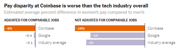 罗比尼奥的估值只有200亿美元，而coinbase已经是1000亿美元了？4