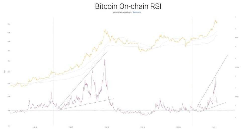 比特币的信号越来越大。你明白了吗？5