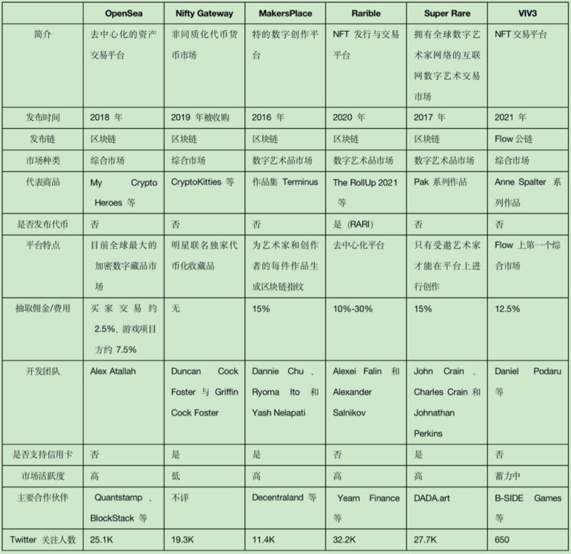 六大NFT交易平台比较1