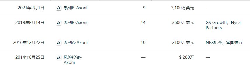 区块链解决方案提供商Axoni完成了3100万美元的B轮融资，德意志银行和花旗集团参与了投资1