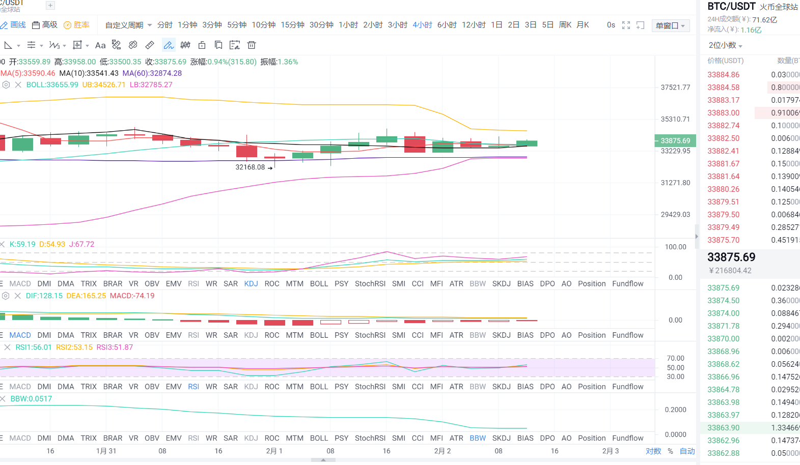 2021年2月2日中午比特币市场分析及运营策略