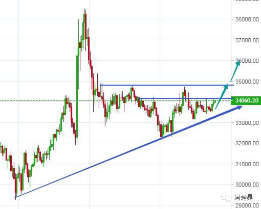 冯楚豪：BTC有望在短期内迎接eth的爆发
