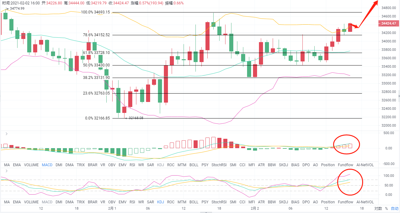 老a币:2/2btc有望再次突破新高? 老a币:2/2btc有望再次突破新高?