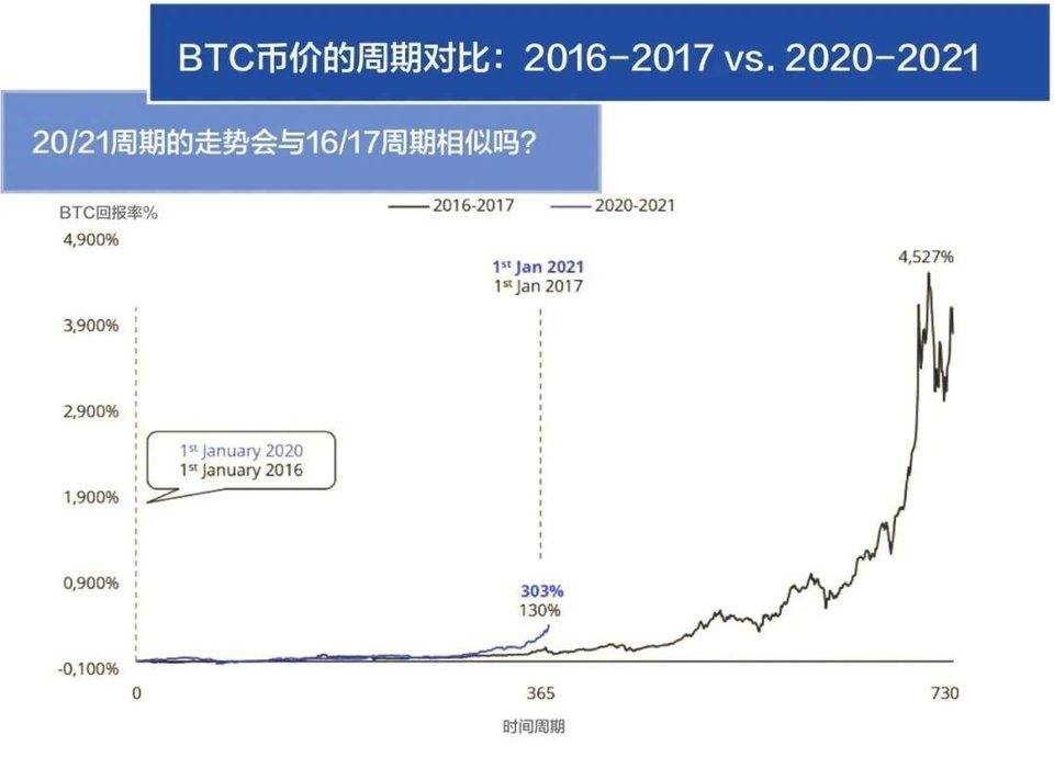 八组数据解读2020年和2021年区块链产业发展趋势1