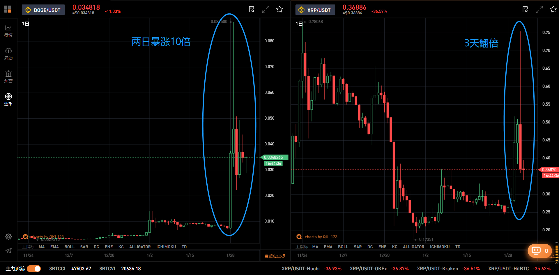 狗币两天10次，瑞波三天翻倍，山寨猖獗的季节来了？