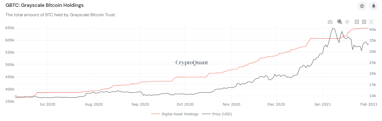灰度GBTC将于2月3日解锁，或开启下一阶段比特币牛市1