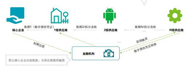 区块链+供应链金融，前景看好2