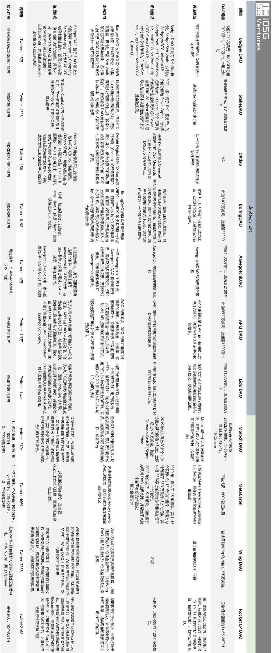 VC iosg:defi和Dao的生态全景图 VC iosg:defi和Dao的生态全景图