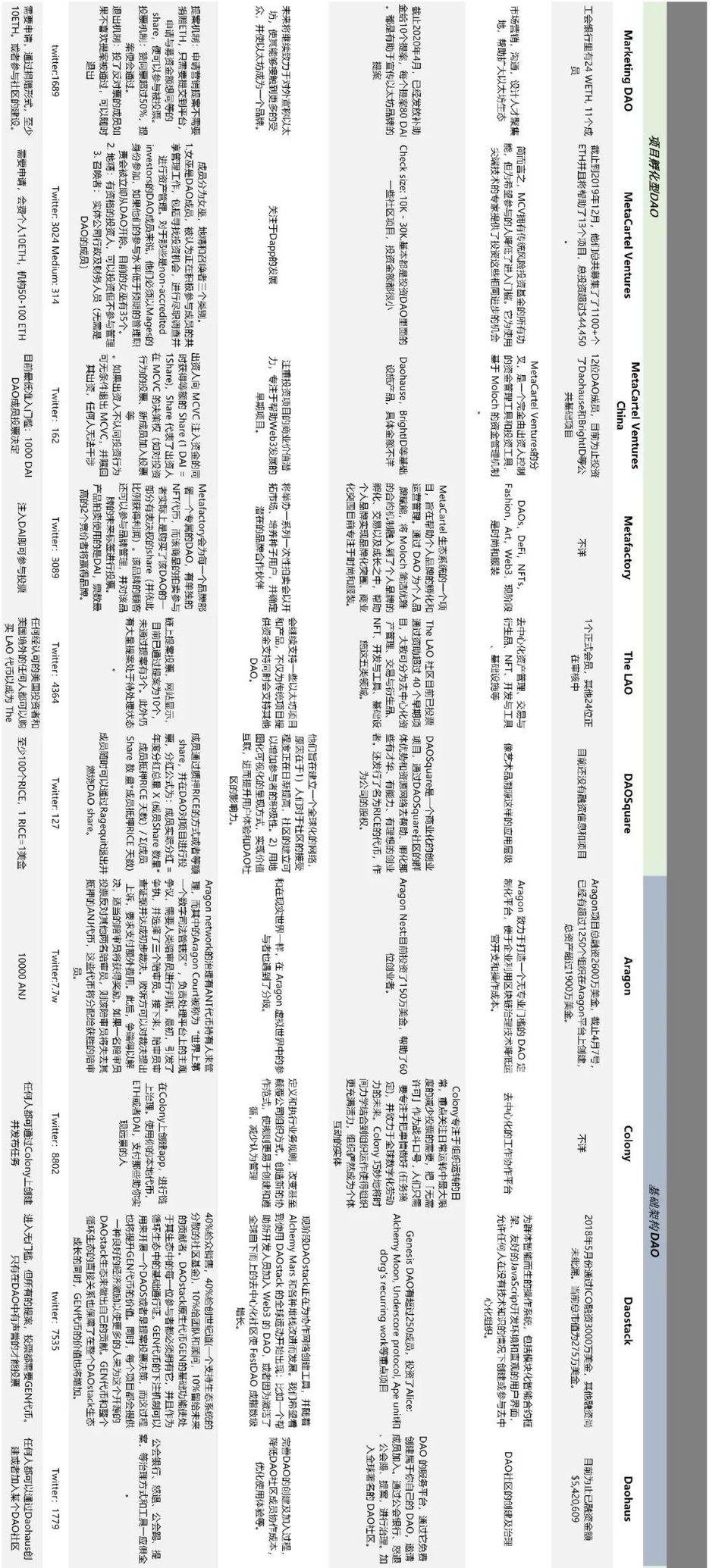 VC iosg:defi和Dao的生态全景图1 VC iosg:defi和Dao的生态全景图1