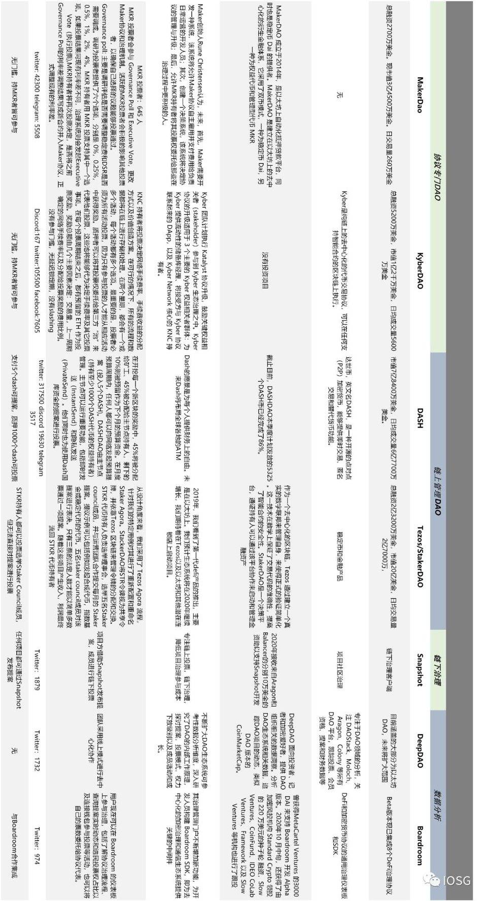 VC iosg:defi和Dao的生态全景图2 VC iosg:defi和Dao的生态全景图2