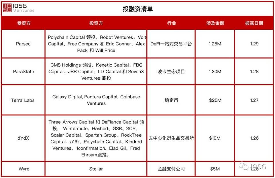 VC iosg:defi和Dao的生态全景图3 VC iosg:defi和Dao的生态全景图3