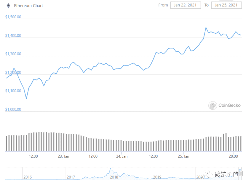 如何看待拜登对加密市场的影响？3
