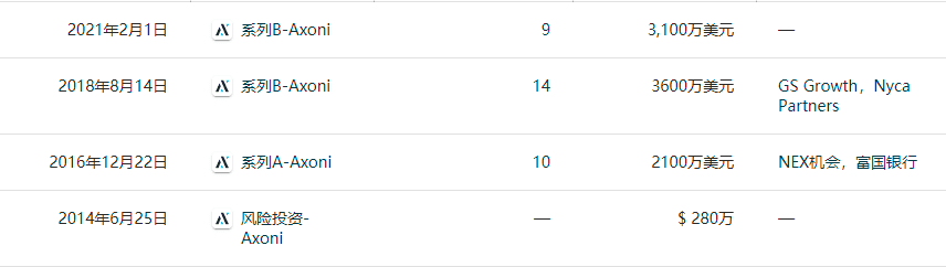 区块链解决方案提供商Axoni完成了3100万美元的B轮融资,德意志银行和花旗集团参与了投资1 区块链解决方案提供商Axoni完成了3100万美元的B轮融资,德意志银行和花旗集团参与了投资1