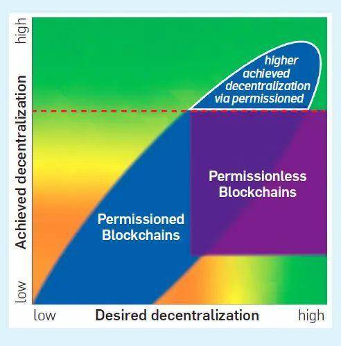 从访问与控制解读区块链治理：免许可不等于去中心化1