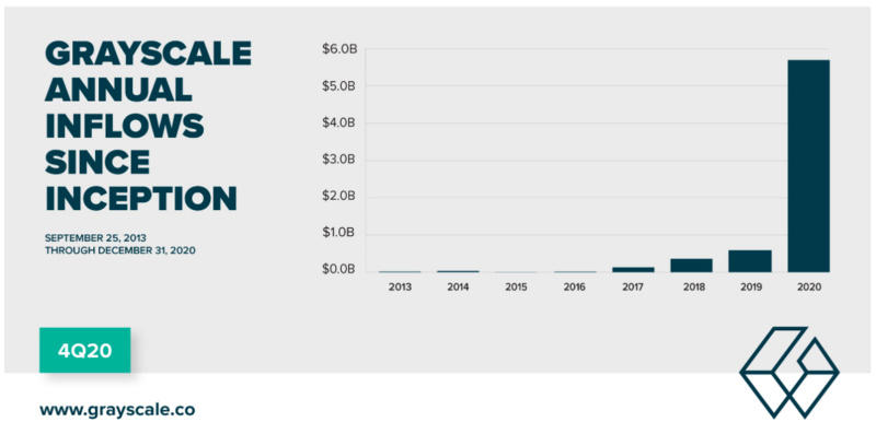 我们已经重新开放了ethe，并增加了10多个加密信托基金进行备案1