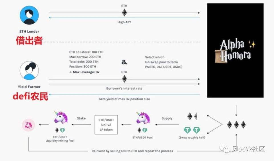 Defi继续推动eth增长,利用采矿阿尔法勘探3 Defi继续推动eth增长,利用采矿阿尔法勘探3