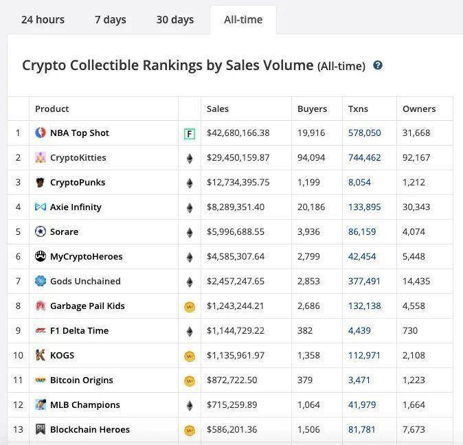 在1.5万倍的超高回报率和盲箱游戏的融合背后,NFT仍是一个巨鲸乐园3 在1.5万倍的超高回报率和盲箱游戏的融合背后,NFT仍是一个巨鲸乐园3