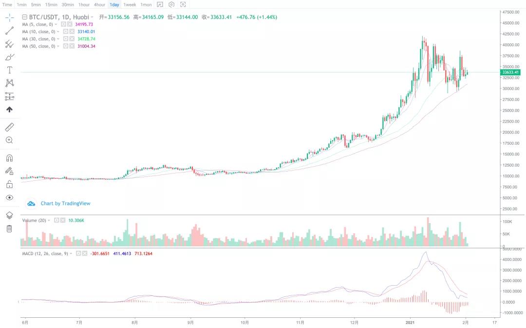 关注BTC上升机会 关注BTC上升机会