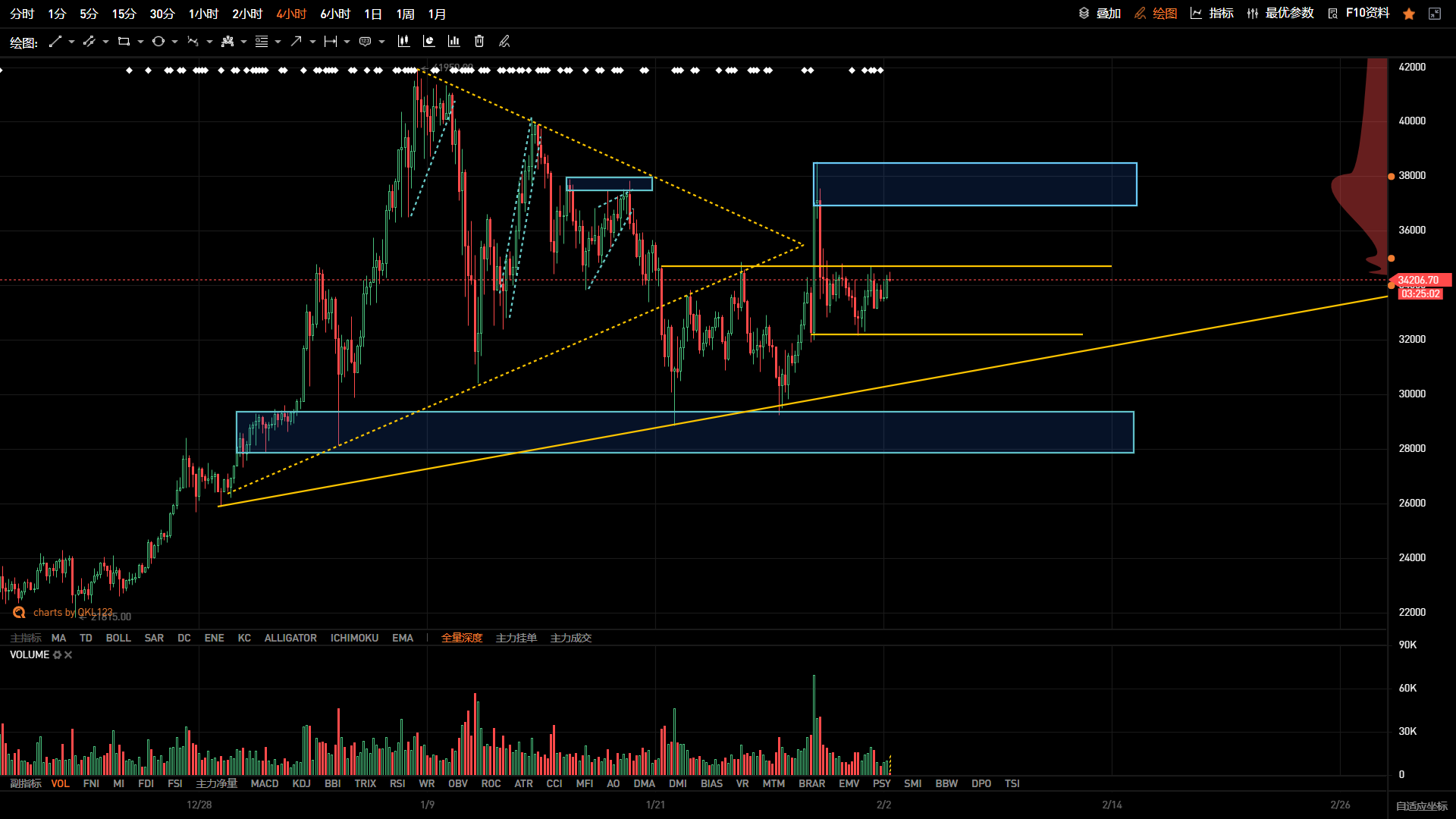 在主流货币无序飙升之后,又回到了震荡区间 在主流货币无序飙升之后,又回到了震荡区间