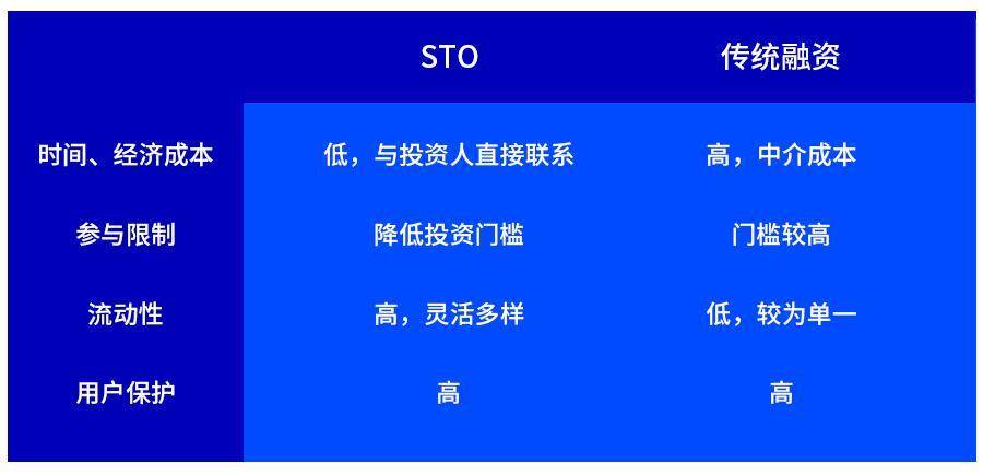 万物皆可代币化：一览 STO 市场发展与监管版图1