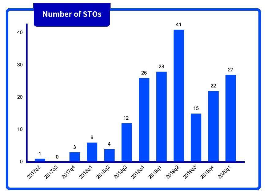 万物皆可代币化：一览 STO 市场发展与监管版图3
