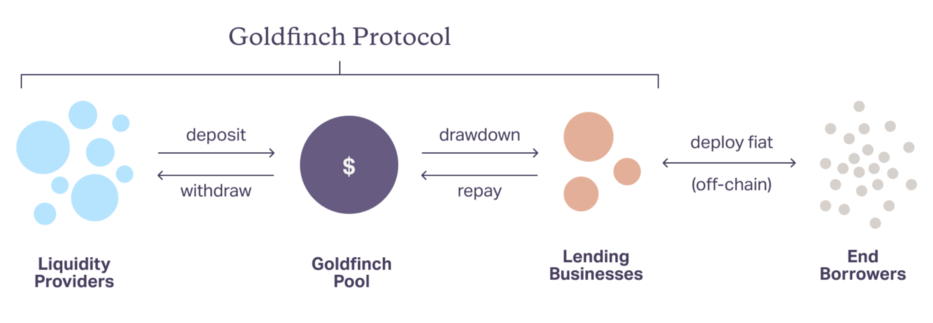 DeFi新玩法丨3分钟了解获Coinbase投资的无抵押借贷协议Goldfinch2