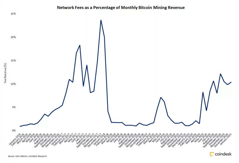 比特币矿商今年1月的收入比去年12月增长了62%2