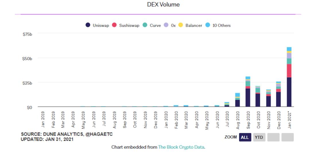 uniswap击败okb和HT仅仅是一个开始吗？1