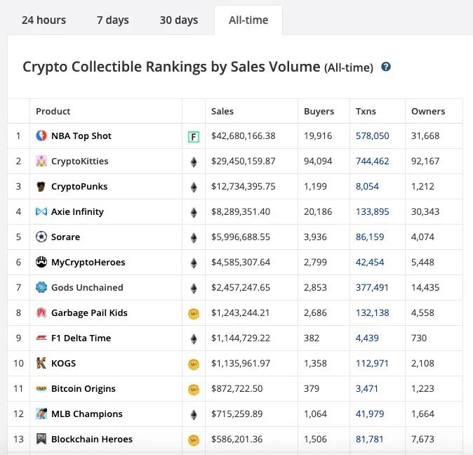 NBA顶级射手依旧是鲸鱼乐园，NFT爆发依旧缺乏东风？1