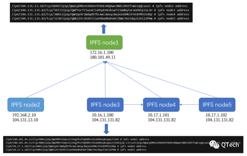 技术 | IPFS网络是如何组建的？4