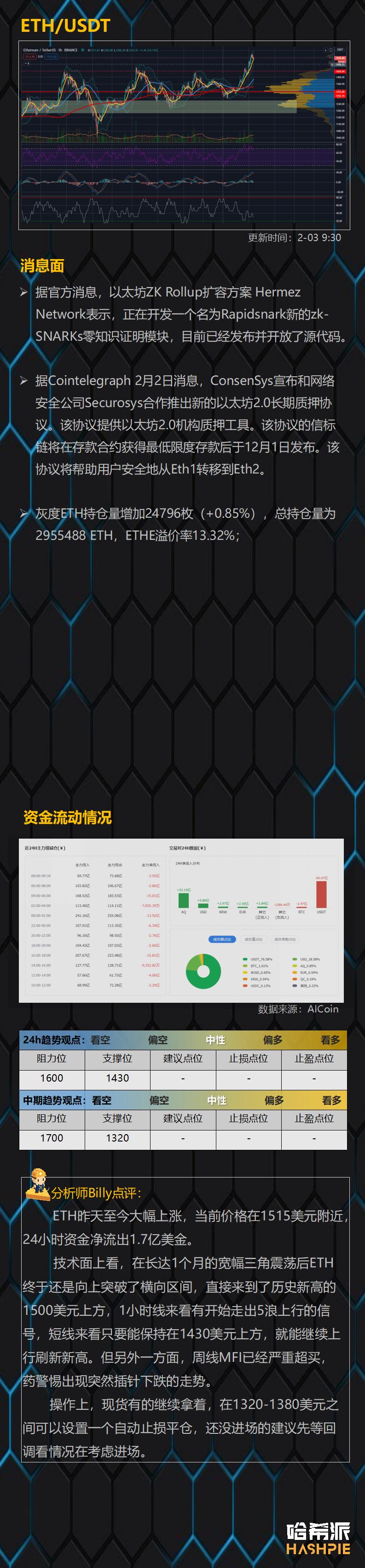 以太坊1500元，新一轮行情？3