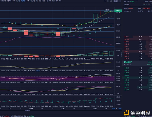 比特币王百万：比特币以太坊午盘2/3运营建议及市场分析
